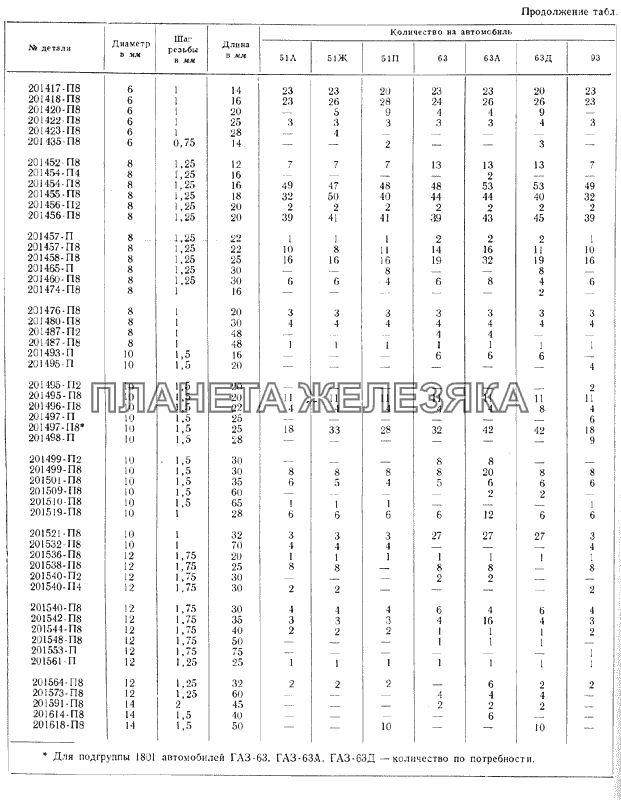 Болты с шестигранной головкой ГАЗ-51 (63, 93)