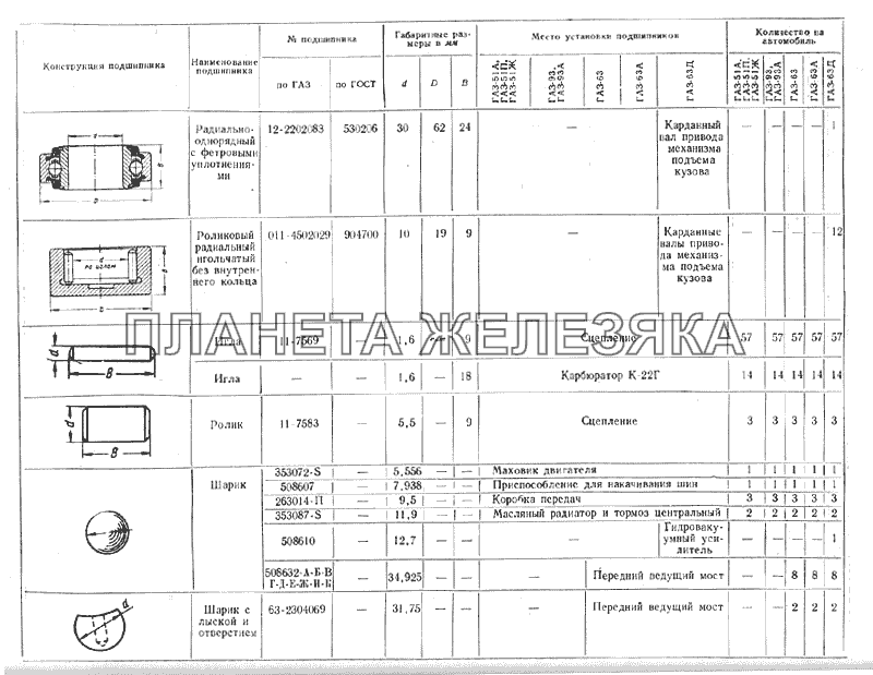 Подшипники ГАЗ-51 (63, 93)