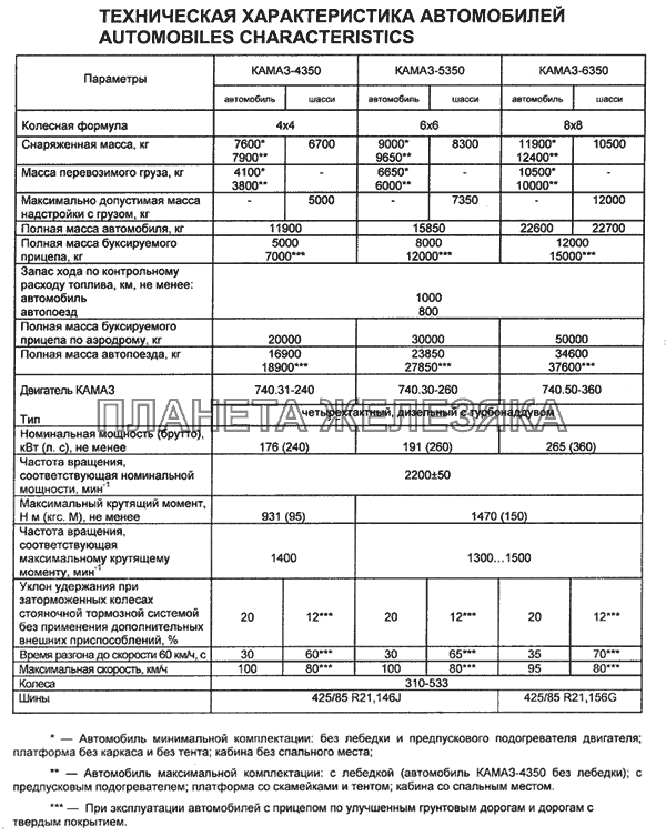 Техническая характеристика автомобилей КамАЗ-4350 (4х4)