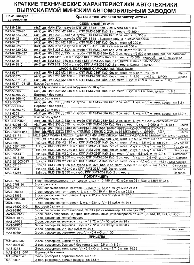 Краткие технические характеристики автотехники, выпускаемой Минским Автомобильным Заводом Справочник