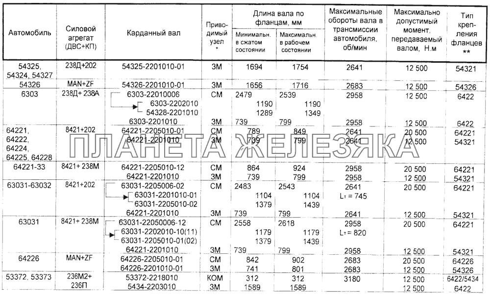 Таблица применяемости карданных валов автомобилей МАЗ Справочник