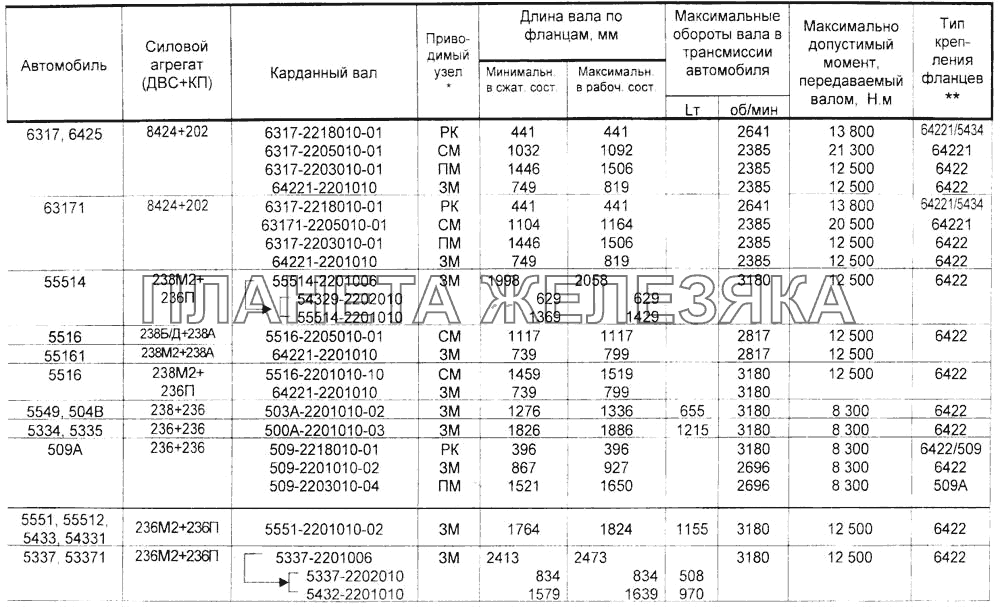 Таблица применяемости карданных валов автомобилей МАЗ Справочник