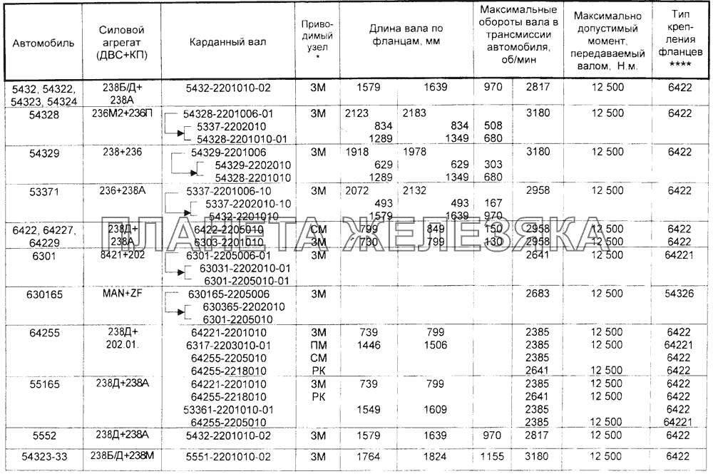 Таблица применяемости карданных валов автомобилей МАЗ Справочник