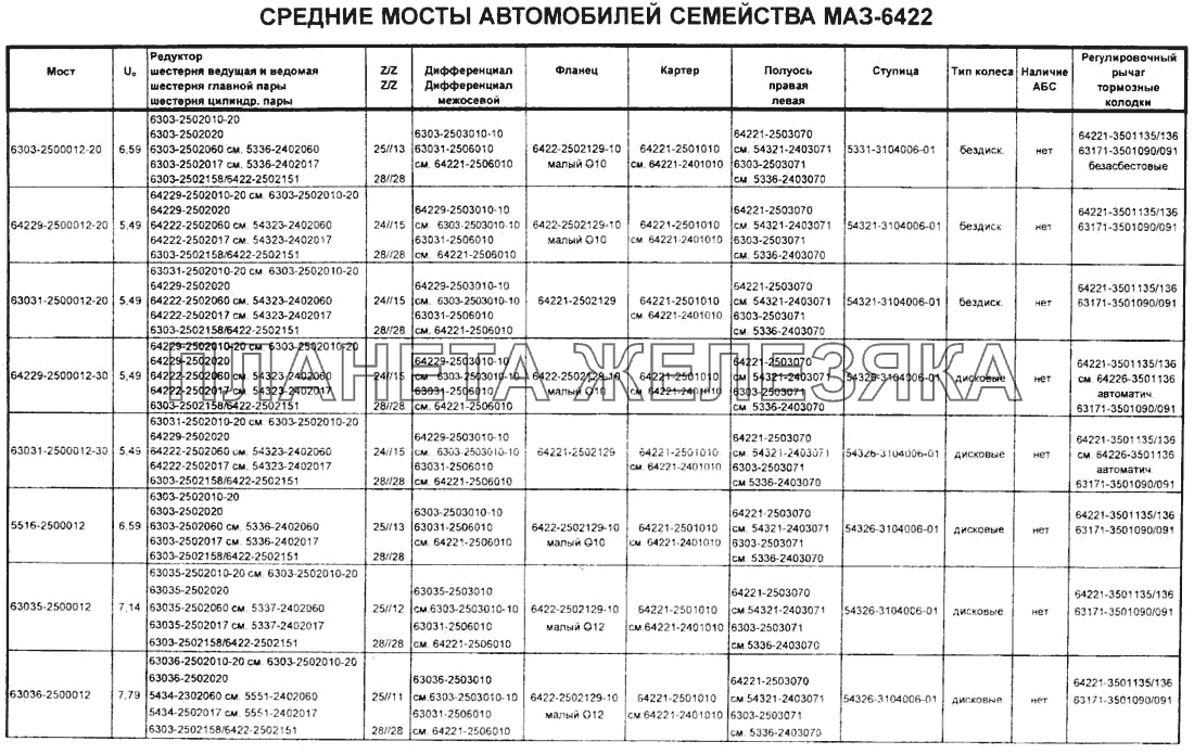 Средние мосты автомобилей семейства МАЗ-6422 Справочник