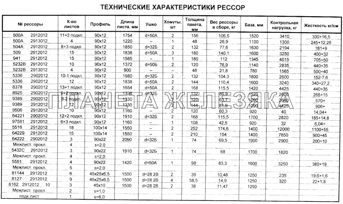 Технические характеристики рессор Справочник