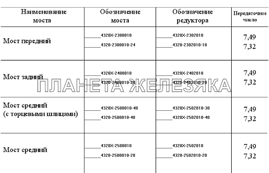 Номенклатура мостов без АБС и БМКД УРАЛ-4320-31