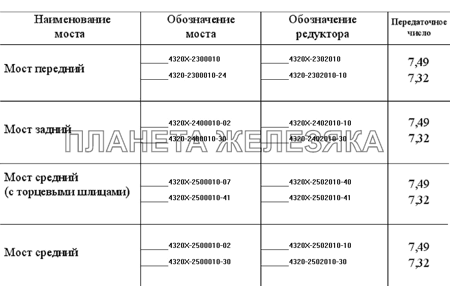 Номенклатура мостов с БМКД УРАЛ-4320-31